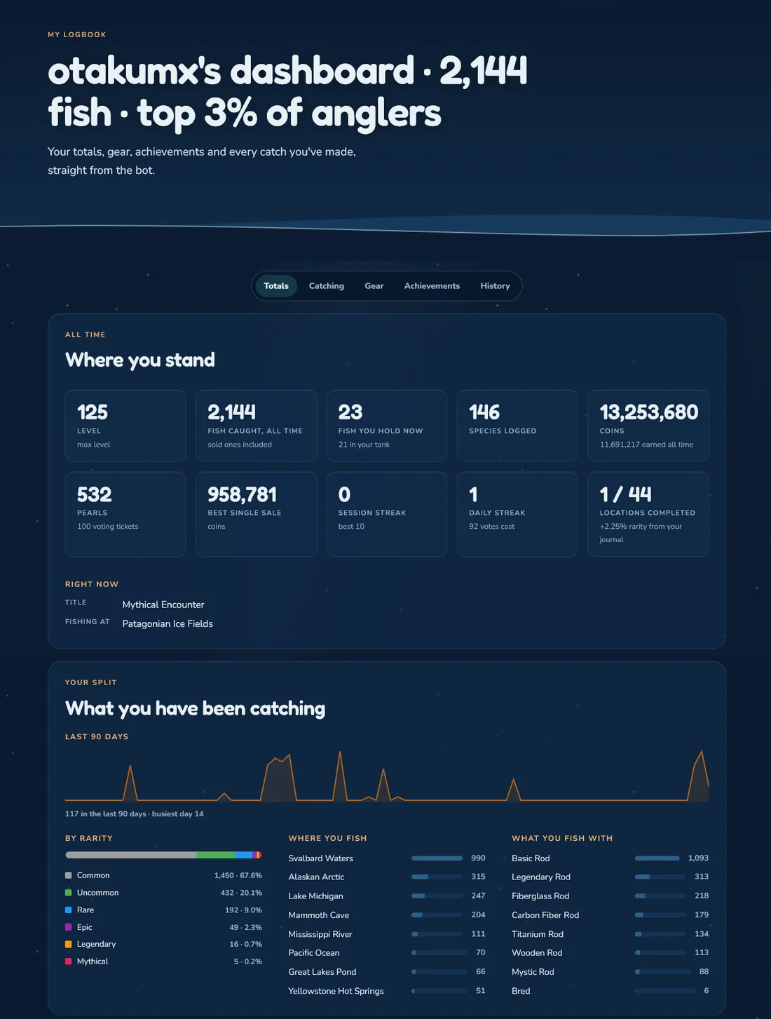The Dashboard: totals, rarity split and where you fish